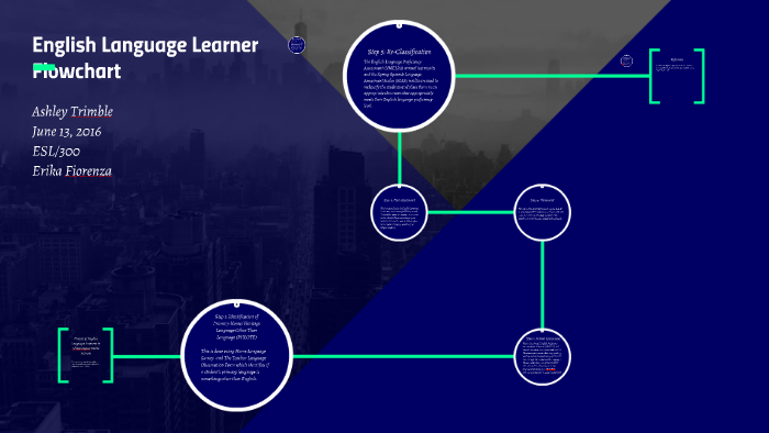 English Language Learner Flowchart by on Prezi