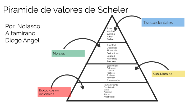 Piramide De Valores De Scheler By Yeyo Cholasco Altamirano On Prezi 0002
