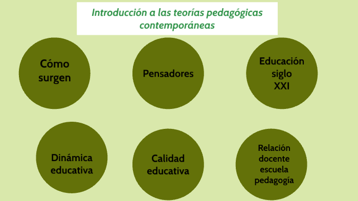 Síntesis (Teorías pedagógicas contemporáneas) by NOEMI PERALTA on Prezi