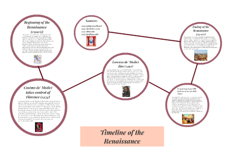 Timeline of the Renaissance by Seth Zimmerman