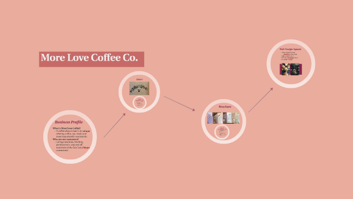 More Love Coffee Co. by Anika Notthoff on Prezi Next