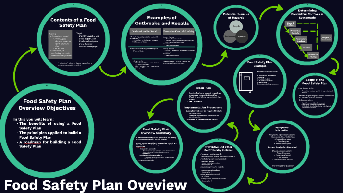 Food Safety Plan Overview Objetives By Francisca Andrea Ramos Sandoval