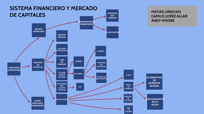 Mercado de capitales by Matías Urbicain on Prezi