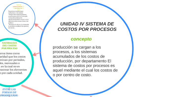 Unidad Iv Sistema De Costos Por Procesos By Gelen Callejas Arias On Prezi 7652