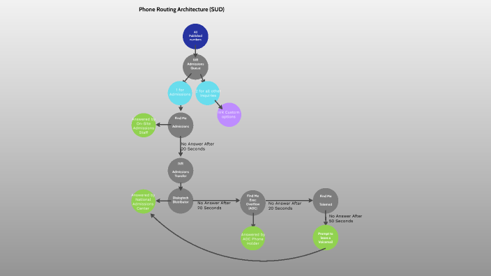 SUD Call Routing by Caleb Rich on Prezi