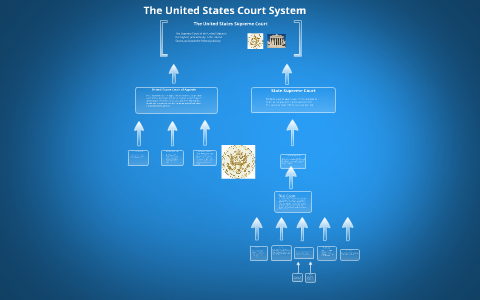The United States Court System by anthony tran on Prezi