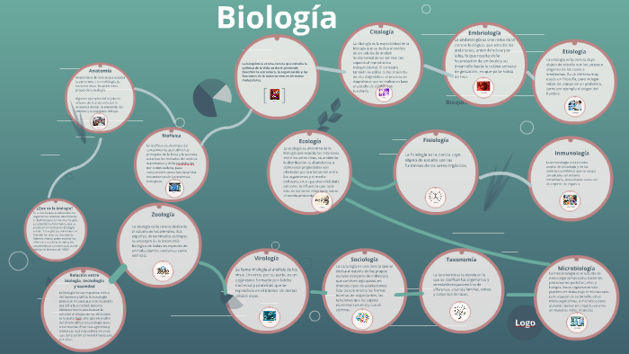 ¿Que es la biologia? by Denise Alatorre on Prezi