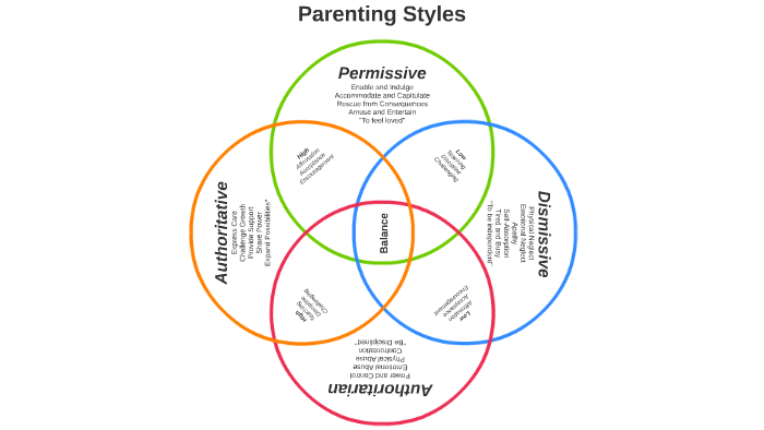 Parenting Styles by Wenceslao Esquivel