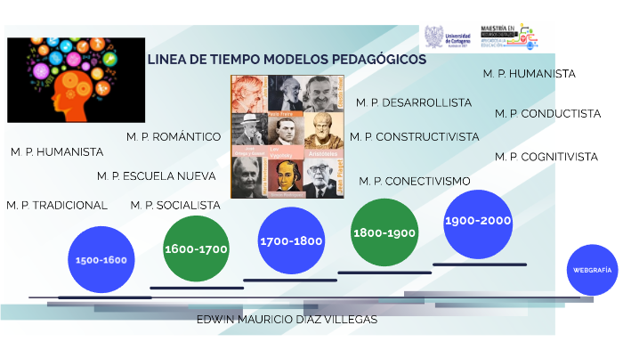 LINEA DE TIEMPO MODELOS PEDAGÓGICOS by EDWIN MAURICIO DIAZ VILLEGAS on ...