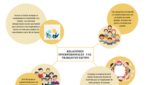 Mapa mental: Importancia de las relaciones interpersonales y el trabajo ...