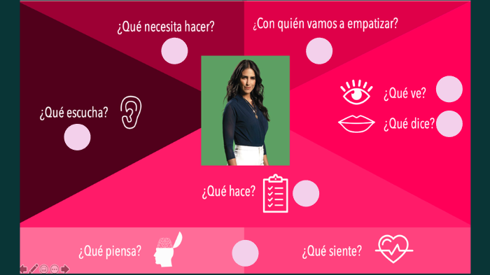 Empathy map final by andrea hurtado perez on Prezi