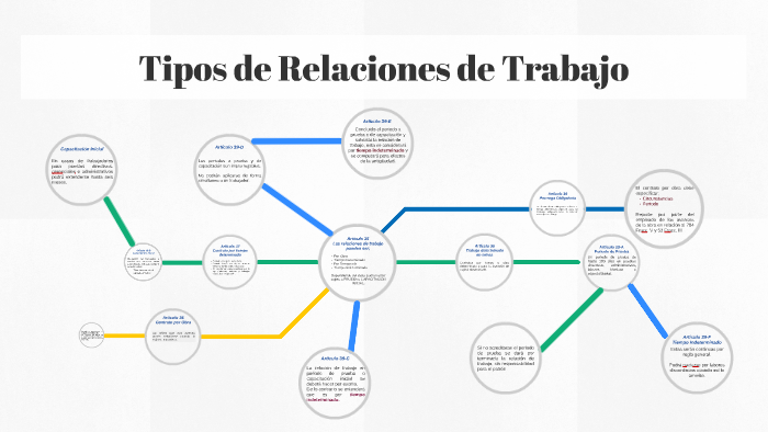 Tipos De Relaciones De Trabajo By Elisa Guzman On Prezi