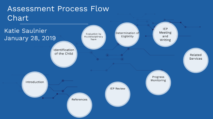 Assessment Flow Chart
