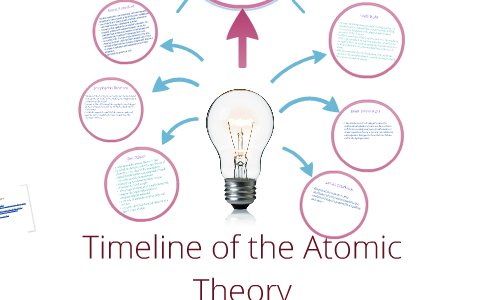 Timeline of the Atomic Theory by Megan Chasemore on Prezi