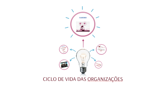 CICLO DE VIDA DAS ORGANIZAÇÕES by Barbara Strapasson on Prezi