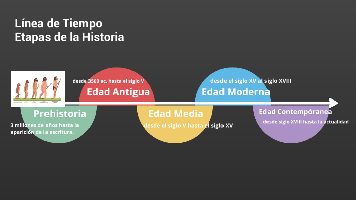 Línea del Tiempo Etapas Historicas by Veronica Pardo on Prezi