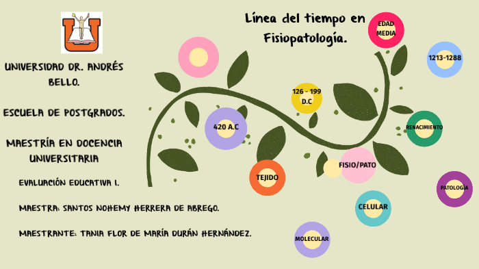 Linea Del Tiempo De La Fisiopatologia