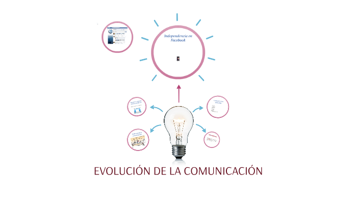 Evolución de la comunicación by Evamaris Enriquez on Prezi