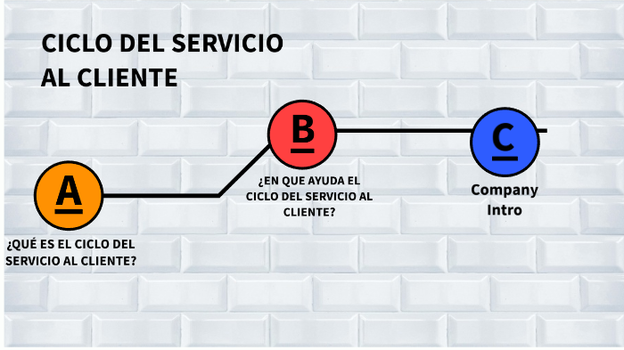 Ciclo Del Servicio Al Cliente By Jose Xd Beltran On Prezi 8302
