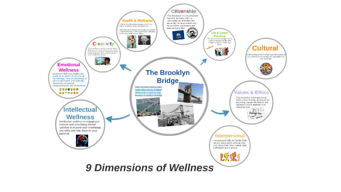 9-dimensions-of-wellness-by-julia-digiallonardo-on-prezi