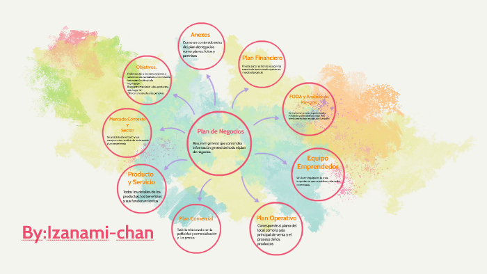Plan de Negocios by Wendy Pacheco on Prezi