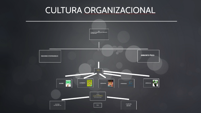 CULTURA ORGANIZACIONAL by Juan Guillermo on Prezi
