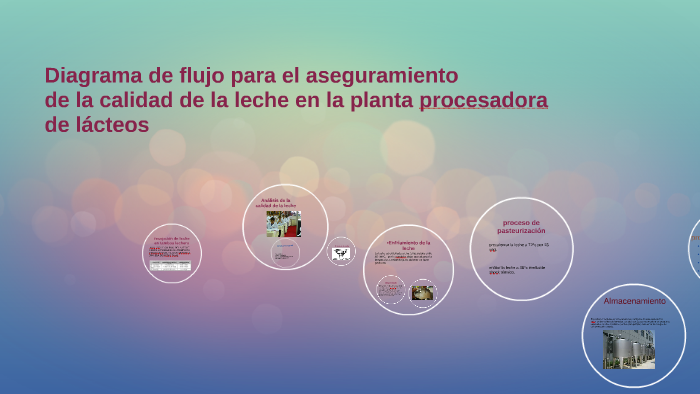 Diagrama De Flujo Del Proceso De Aseguramiento De La Calidad Qué Hace