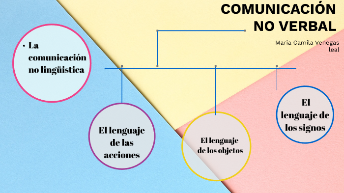 mapa mental comunicación no verbal by Maria camila Venegas leal on Prezi  Next
