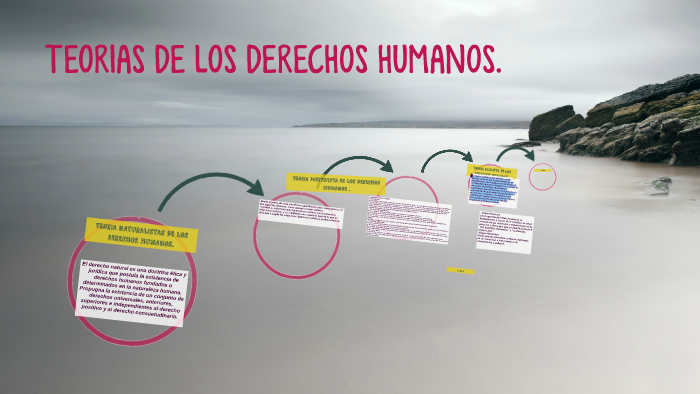 TEORIAS DE LOS DERECHOS HUMANOS. by Diana Caren Cortez Pino on Prezi