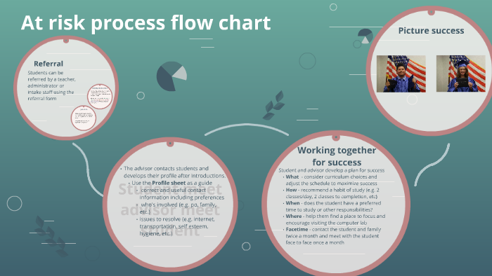 At risk process flow chart by Jeff Brown on Prezi