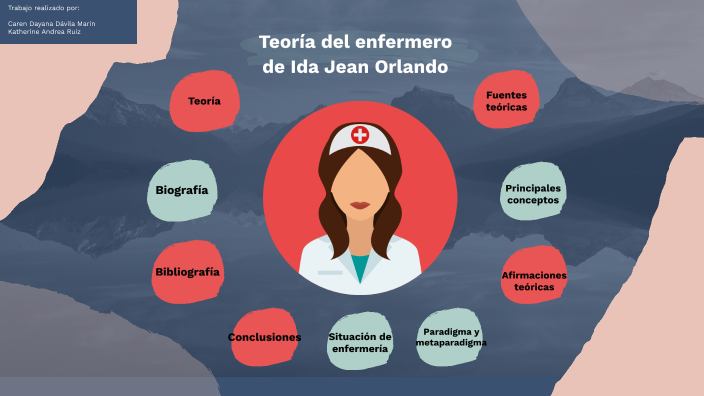 Teoría del enfermero de Ida Jean Orlando by Caren Davila Marin