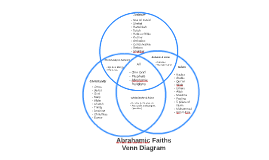 Abrahamic Faiths Venn Diagram By Shelby Rader