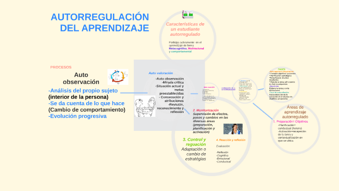 AutorregulaciÓn Del Aprendizaje By On Prezi 1859