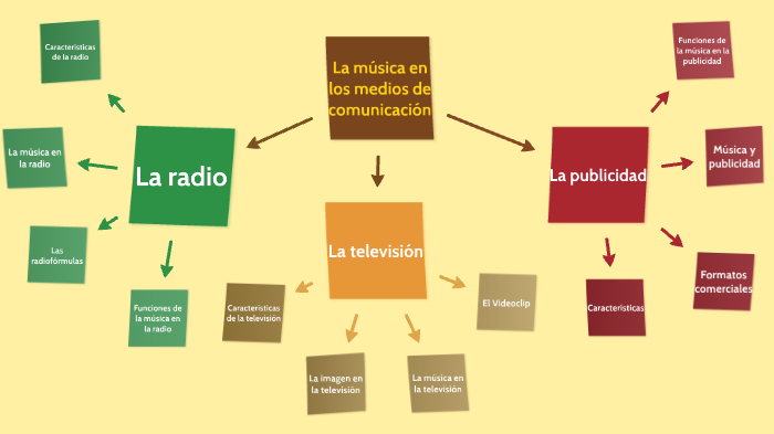 Música y medios de comunicación by Almudena Munuera García on Prezi