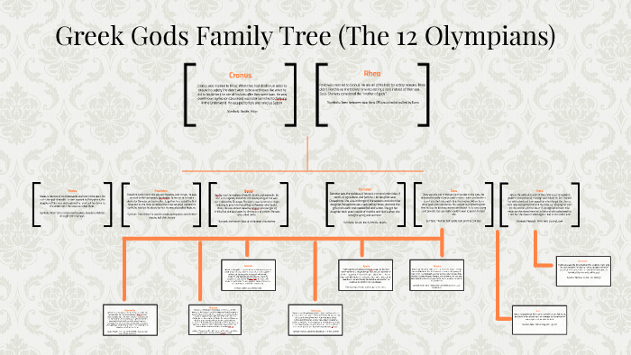 12 Olympian Gods And Goddesses Chart