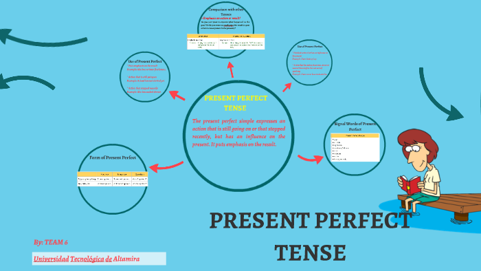 exposition PRESENT PERFECT TENSE by Diana Carranza on Prezi
