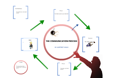 THE COMMUNICATION PROCESS by Gurpreet singh on Prezi