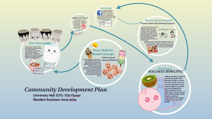 Community Development Plan by Anna Acha on Prezi