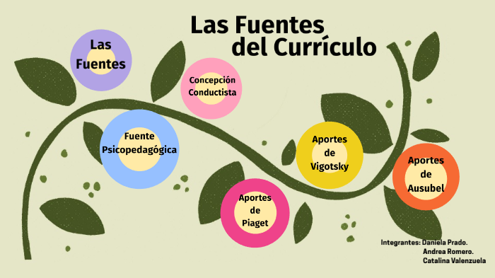 FUENTES DEL CURRICULO by andrea romero on Prezi