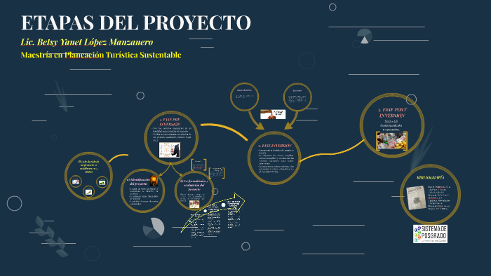 ETAPAS DEL PROYECTO by on Prezi