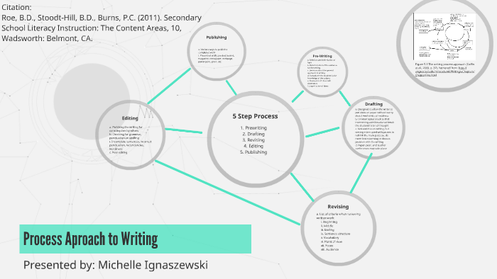 Process Aproach to Writing by Michelle Ignaszewski on Prezi