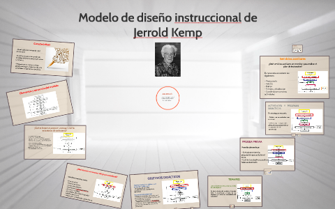 Modelo de diseño instruccional de Jerrold Kemp by Dania Tagle