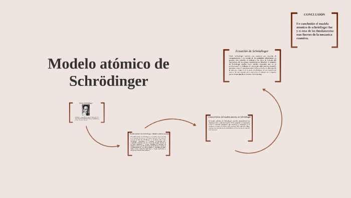 Modelo atómico de Schrödinger by Leslie Mendoza