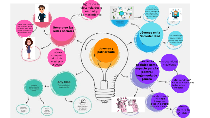 Mapa mental by Yurany Alejandra Parra Reyes on Prezi