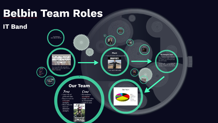 Bbin Roles Belbin Team Roles by IT Band on Prezi