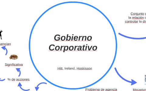 Gobierno Corporativo by Natzin Lopez on Prezi