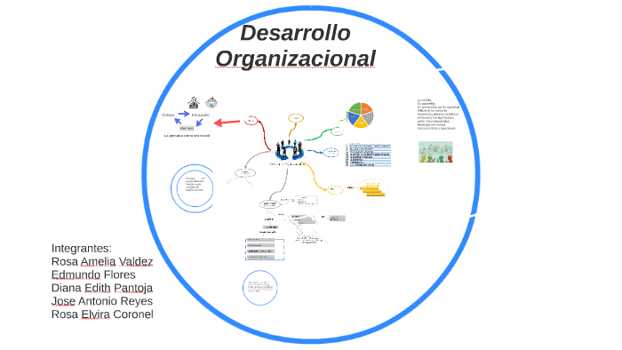 Desarrollo Organizacional by DIANA PANTOJA on Prezi