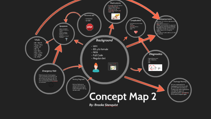Concept Map 2 by Brooke Stenquist on Prezi