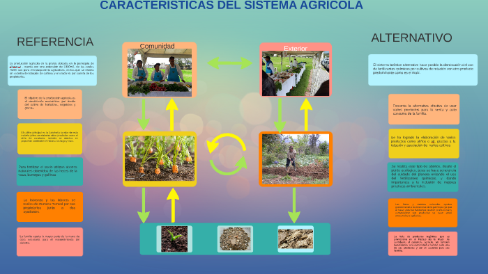 CARACTERÍSTICAS DEL SISTEMA AGRICOLA by Belen Reinoso on Prezi