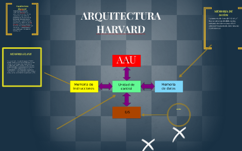 ESTRUCTURA HARVARD by PäöLä CörTëz